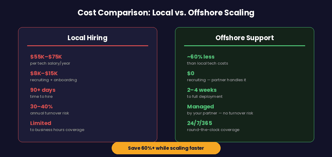 Cost comparison infographic - local hiring vs offshore support for MSPs